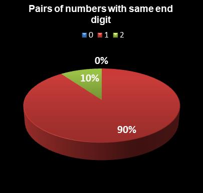 statistics New Jersey Pick 6 Pairs of numbers with same end digit