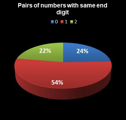 statistics New Jersey Pick 6 Pairs of numbers with same end digit