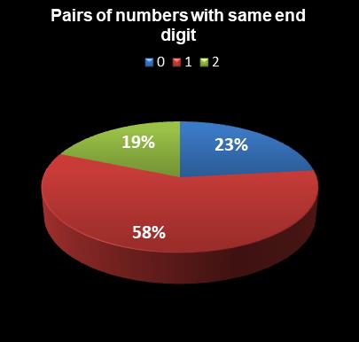 statistics New Jersey Pick 6 Pairs of numbers with same end digit