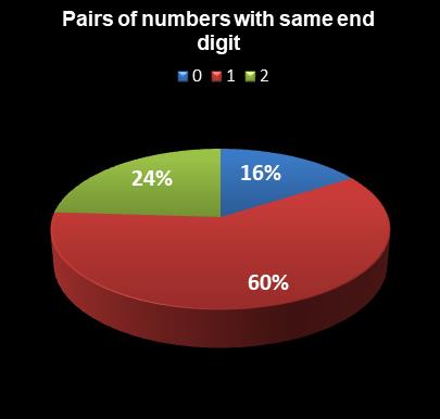 statistics New Jersey Pick 6 Pairs of numbers with same end digit