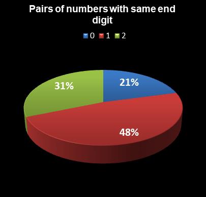 statistics New Jersey Pick 6 Pairs of numbers with same end digit