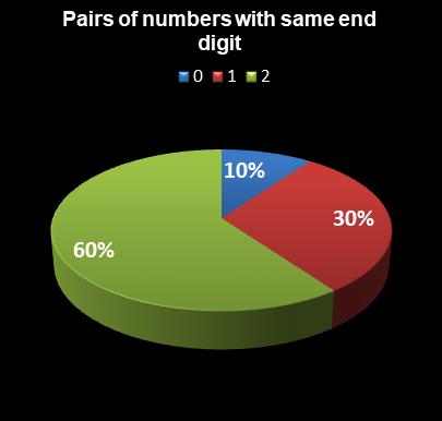 statistics New Jersey Pick 6 Pairs of numbers with same end digit