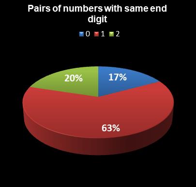statistics New Jersey Pick 6 Pairs of numbers with same end digit