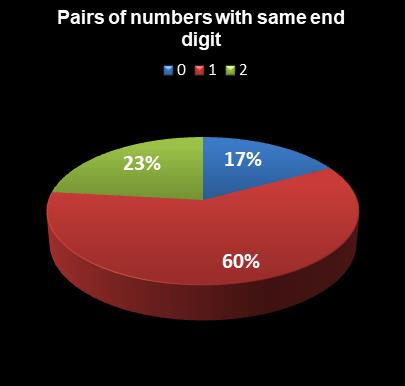 statistics New Jersey Pick 6 Pairs of numbers with same end digit