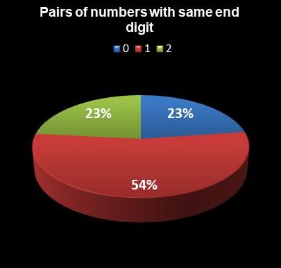 statistics New Jersey Pick 6 Pairs of numbers with same end digit
