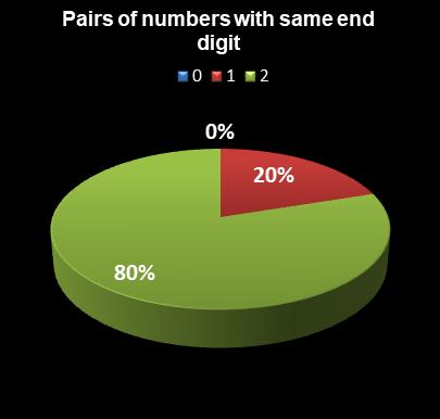 statistics New Jersey Pick 6 Pairs of numbers with same end digit