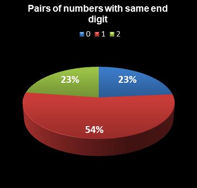 statistics New Jersey Pick 6 Pairs of numbers with same end digit