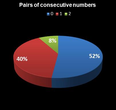 statistics New Jersey Pick 6 Pairs of consecutive numbers