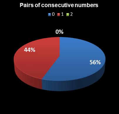 statistics New Jersey Pick 6 Pairs of consecutive numbers