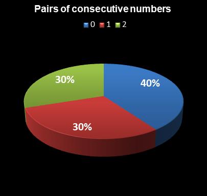 statistics New Jersey Pick 6 Pairs of consecutive numbers