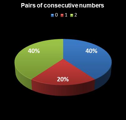 statistics New Jersey Pick 6 Pairs of consecutive numbers