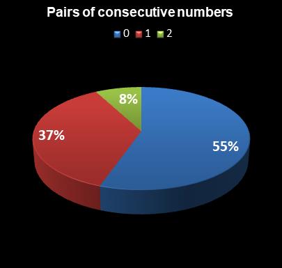 statistics New Jersey Pick 6 Pairs of consecutive numbers