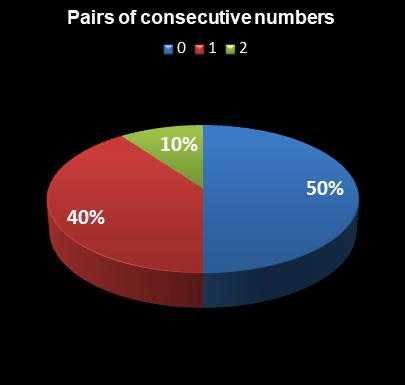 statistics New Jersey Pick 6 Pairs of consecutive numbers