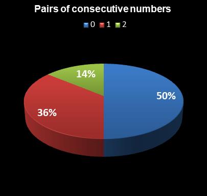 statistics New Jersey Pick 6 Pairs of consecutive numbers