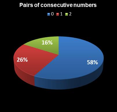 statistics New Jersey Pick 6 Pairs of consecutive numbers