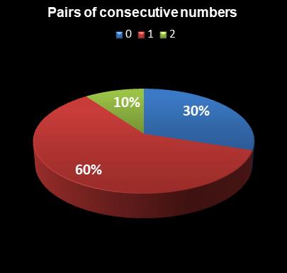 statistics New Jersey Pick 6 Pairs of consecutive numbers