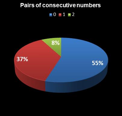statistics New Jersey Pick 6 Pairs of consecutive numbers