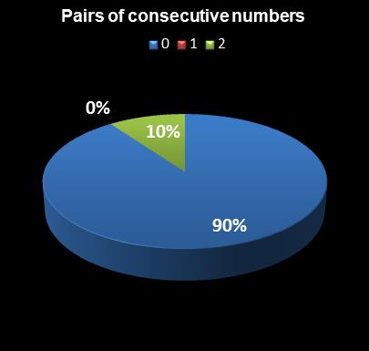 statistics New Jersey Pick 6 Pairs of consecutive numbers