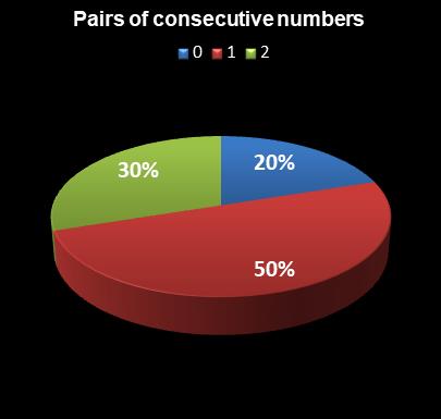 statistics New Jersey Pick 6 Pairs of consecutive numbers