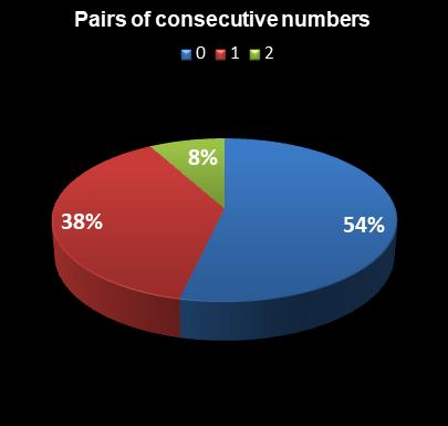 statistics New Jersey Pick 6 Pairs of consecutive numbers