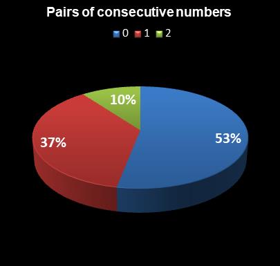 statistics New Jersey Pick 6 Pairs of consecutive numbers