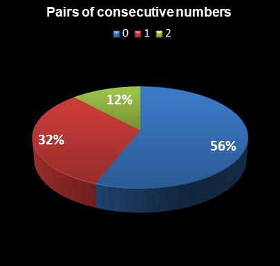 statistics New Jersey Pick 6 Pairs of consecutive numbers