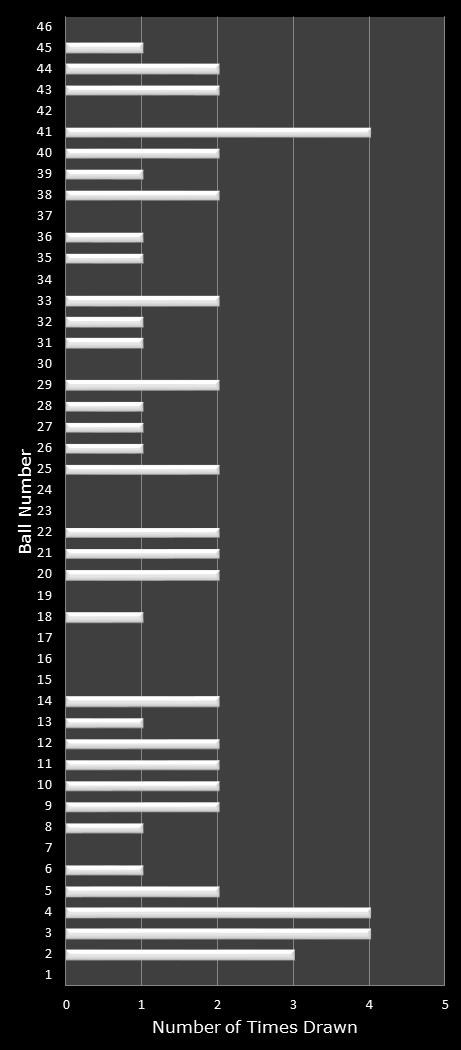 statistics New Jersey Pick 6 number frequency