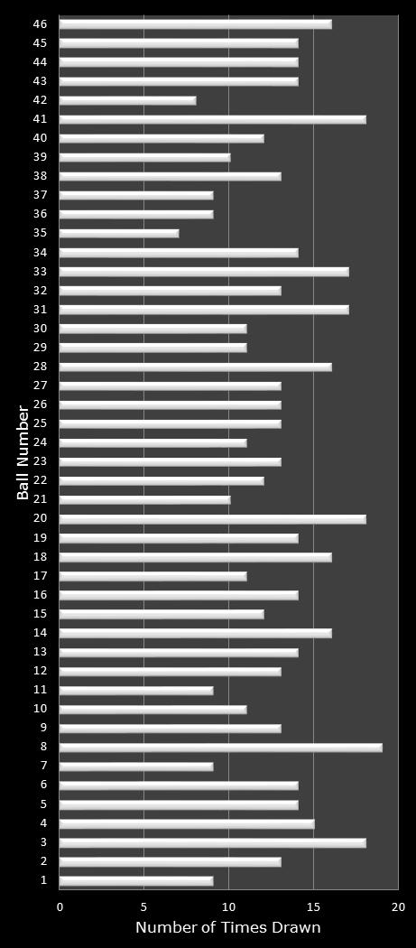 statistics New Jersey Pick 6 number frequency