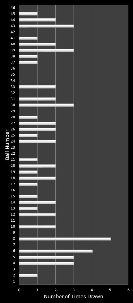 statistics New Jersey Pick 6 number frequency