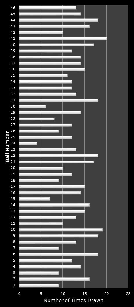 statistics New Jersey Pick 6 number frequency