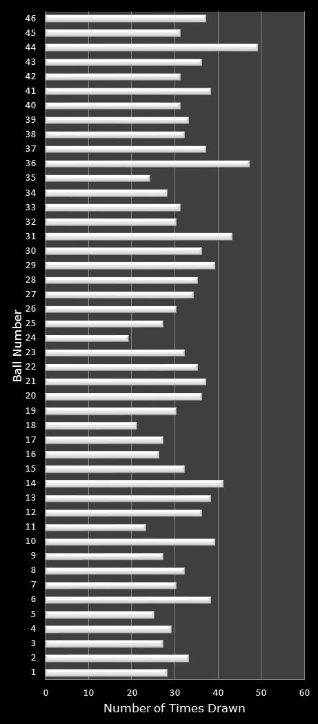 statistics New Jersey Pick 6 number frequency