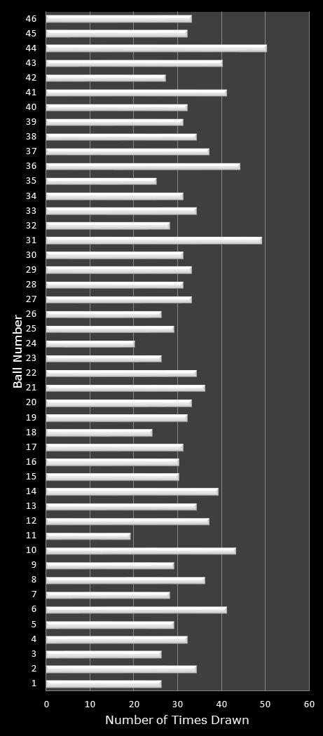 statistics New Jersey Pick 6 number frequency