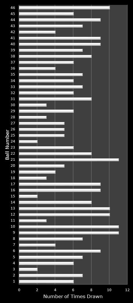 statistics New Jersey Pick 6 number frequency