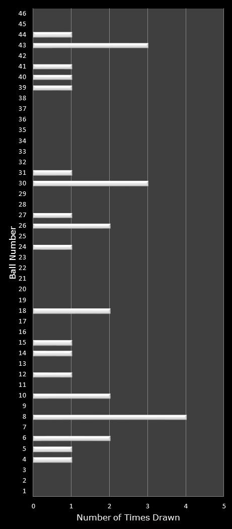 statistics New Jersey Pick 6 number frequency