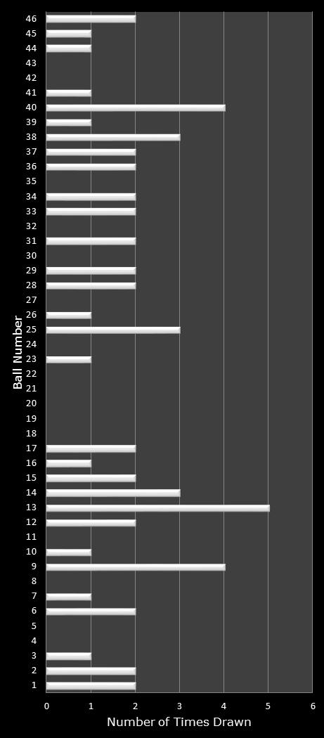 statistics New Jersey Pick 6 number frequency