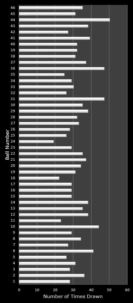 statistics New Jersey Pick 6 number frequency