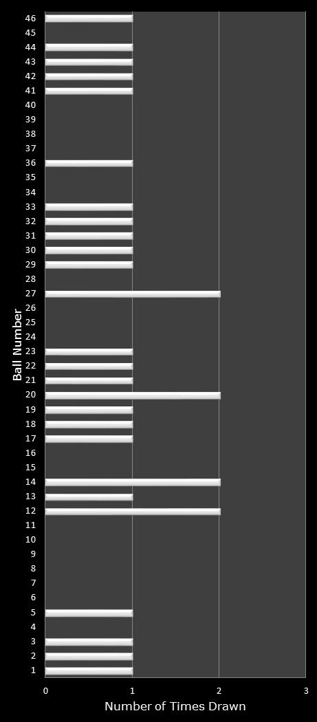 statistics New Jersey Pick 6 number frequency