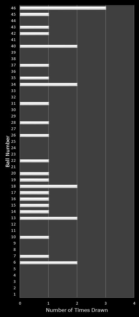 statistics New Jersey Pick 6 number frequency