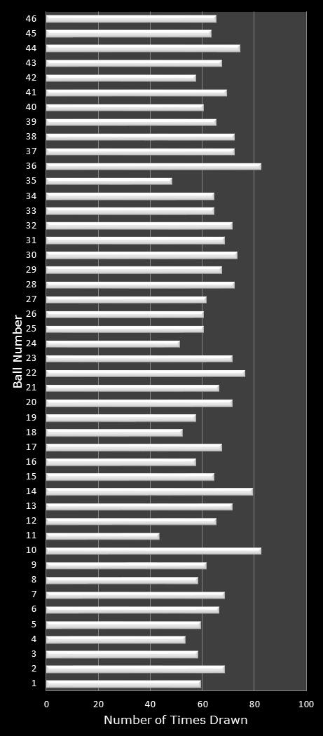 statistics New Jersey Pick 6 number frequency