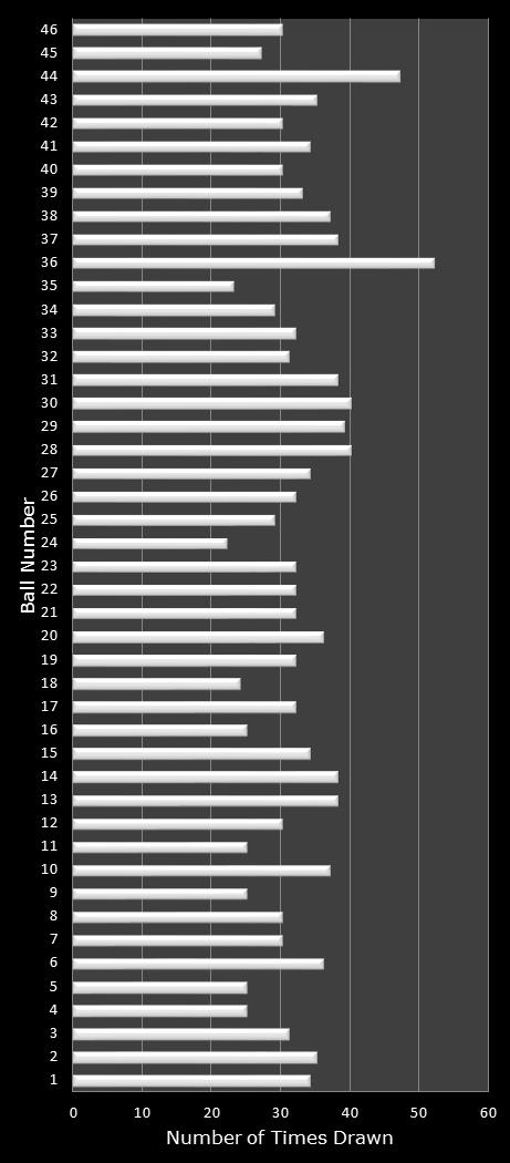 statistics New Jersey Pick 6 number frequency