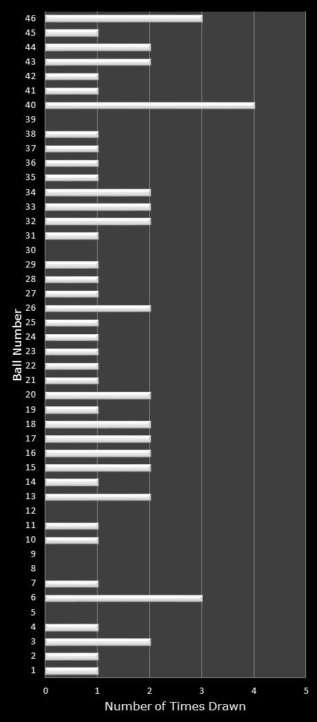 statistics New Jersey Pick 6 number frequency