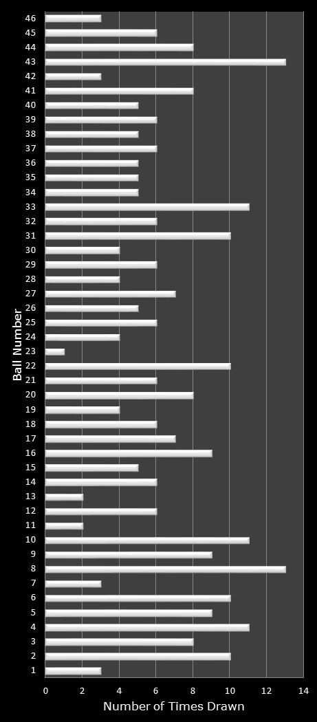 statistics New Jersey Pick 6 number frequency