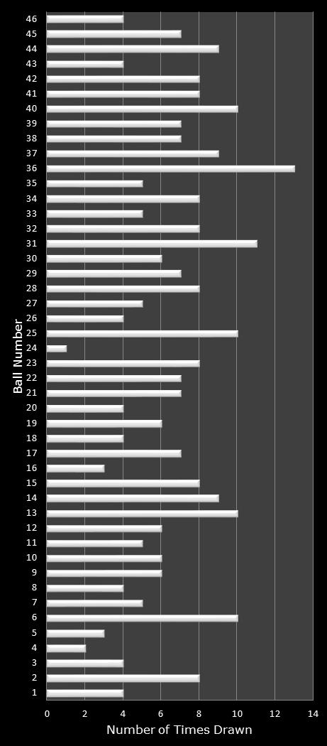 statistics New Jersey Pick 6 number frequency
