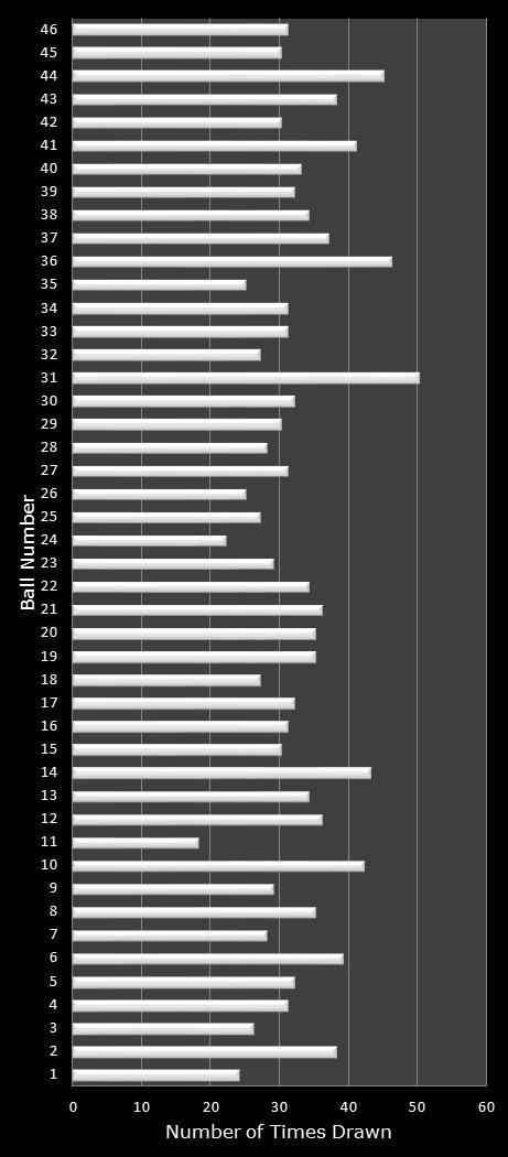statistics New Jersey Pick 6 number frequency