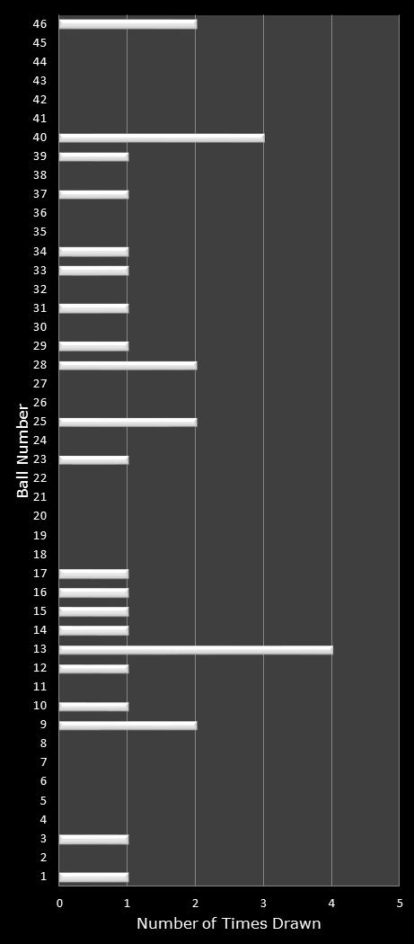 statistics New Jersey Pick 6 number frequency