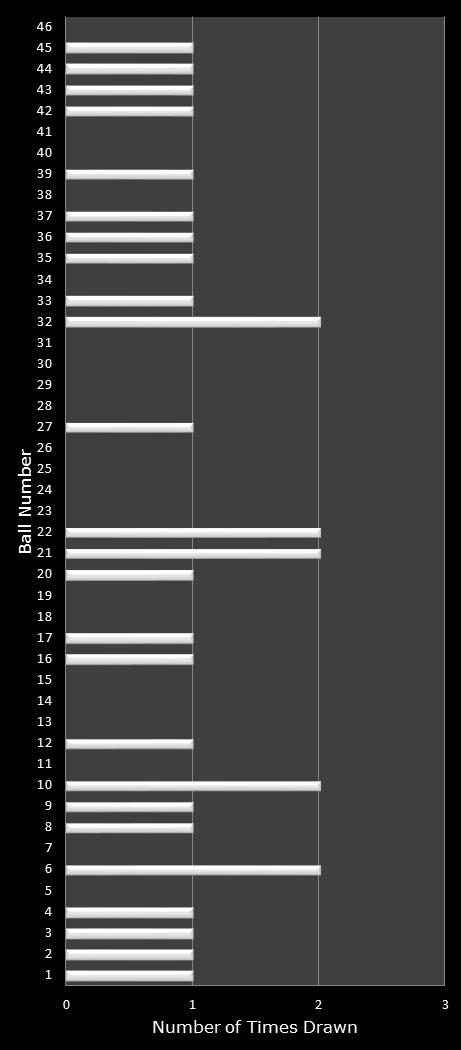 statistics New Jersey Pick 6 number frequency