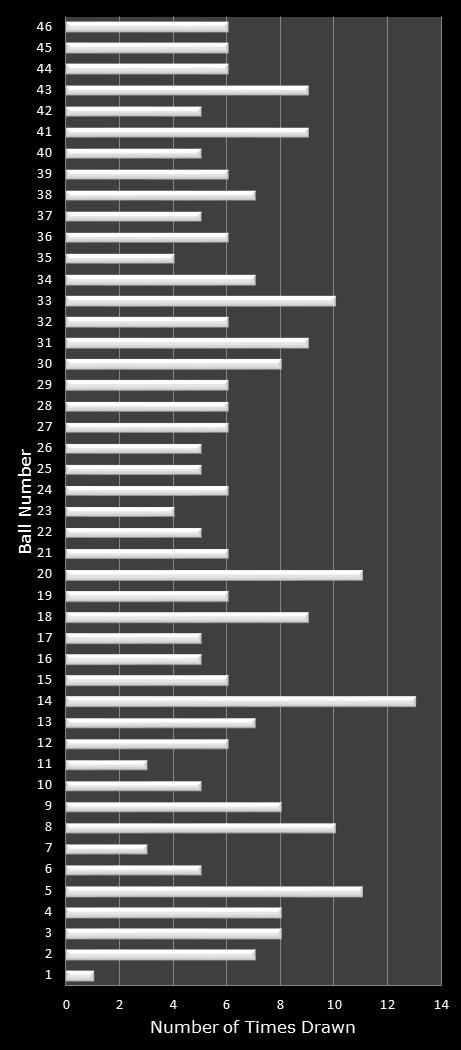 statistics New Jersey Pick 6 number frequency