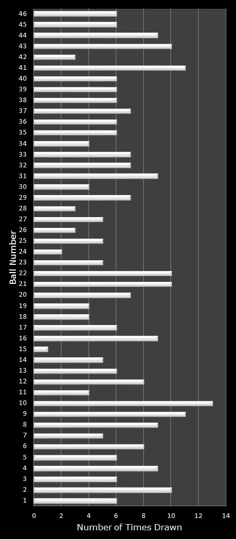 statistics New Jersey Pick 6 number frequency