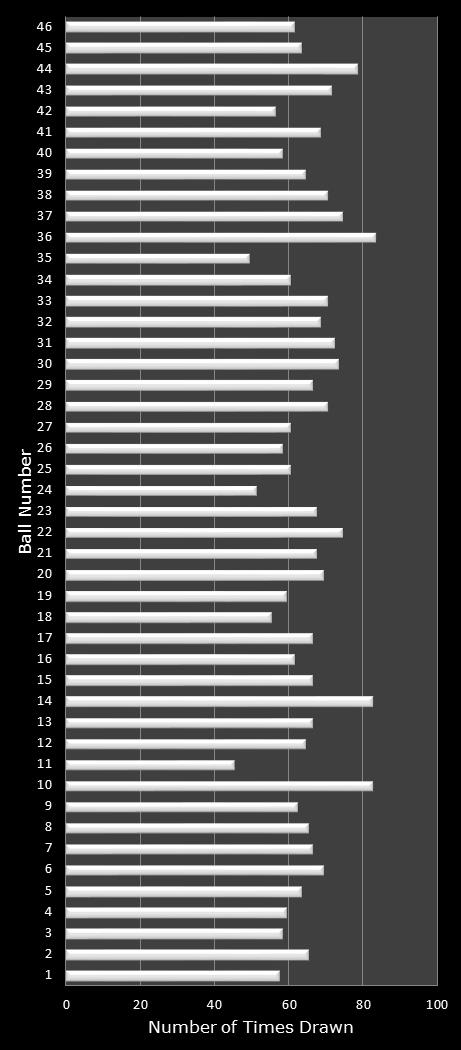 statistics New Jersey Pick 6 number frequency