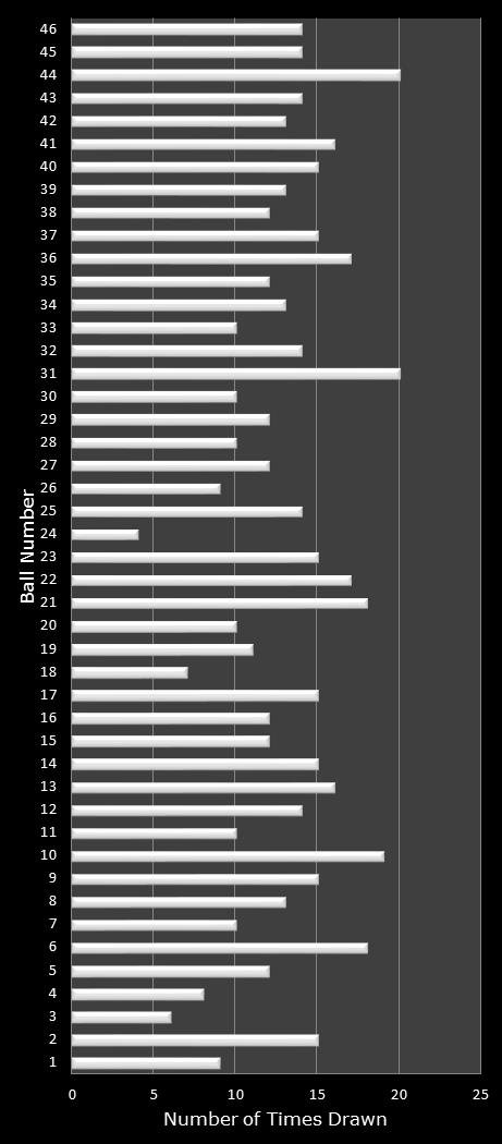 statistics New Jersey Pick 6 number frequency